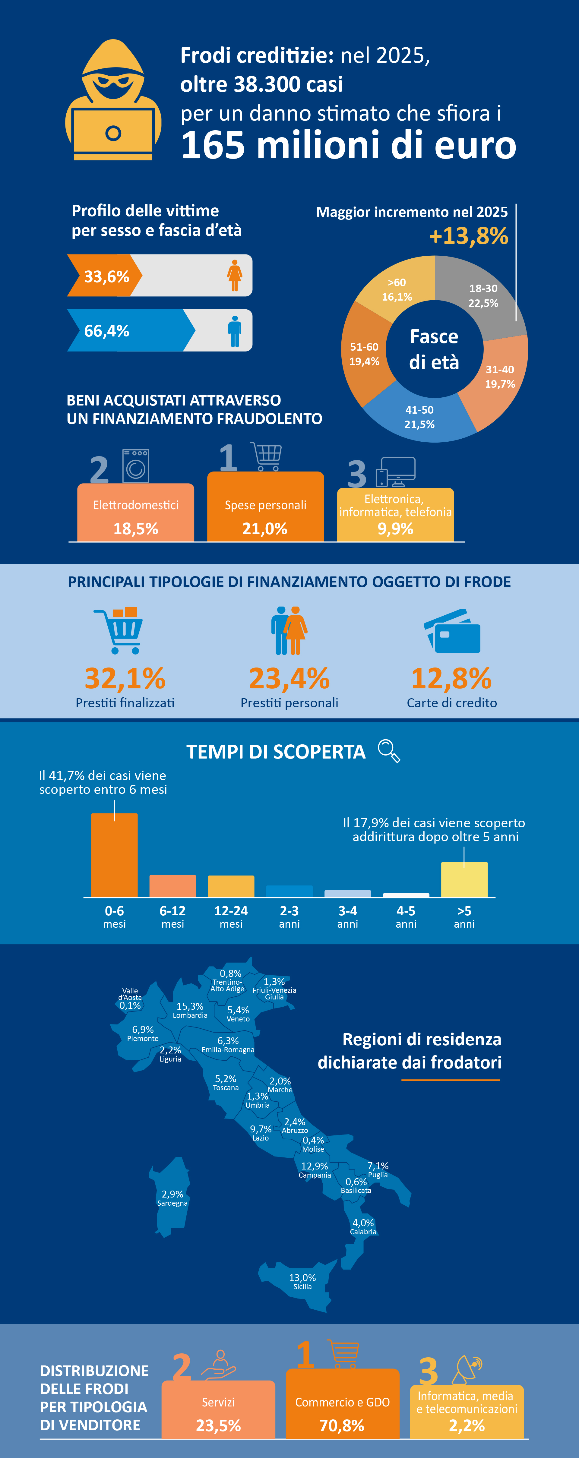 Infografica Osservatorio Frodi 2025