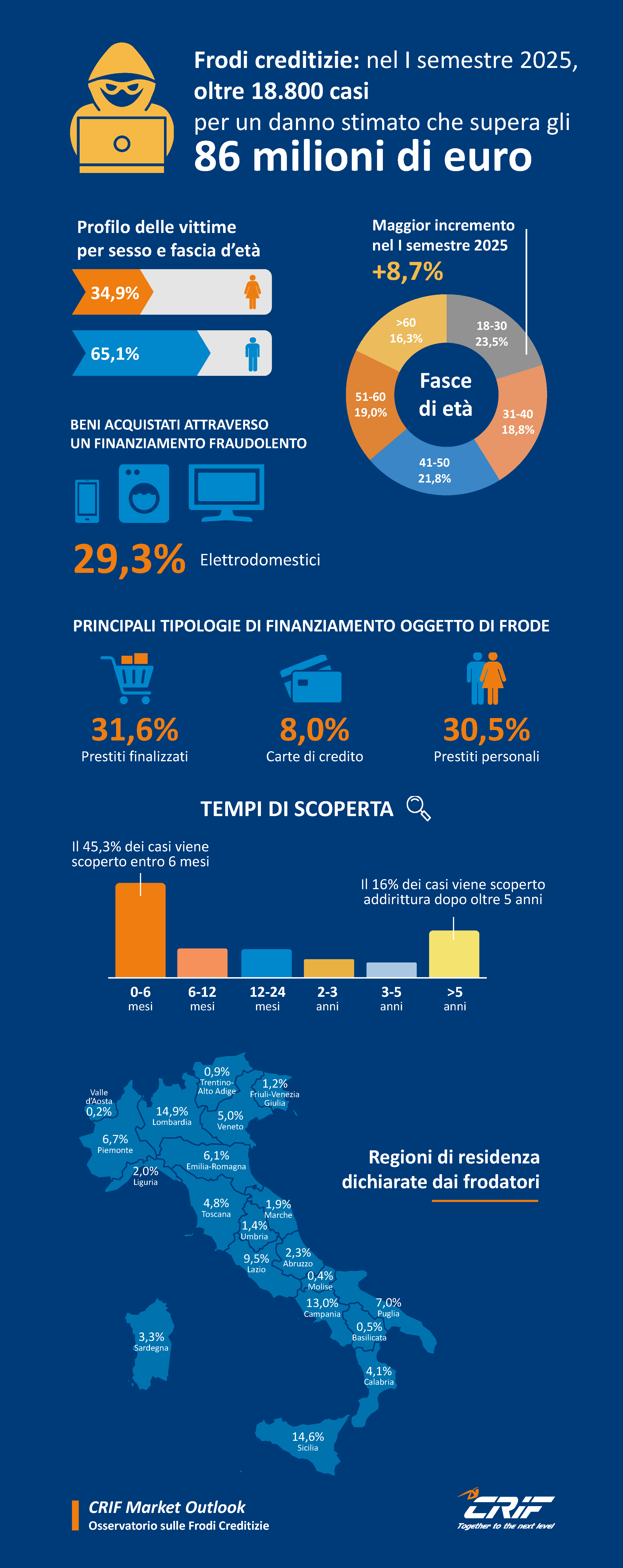 infografica frodi primo semestre 2025