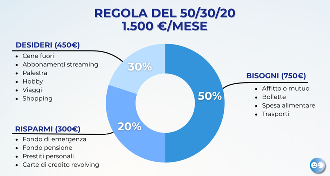 Regola 50 30 20: come gestire il tuo budget in modo efficace