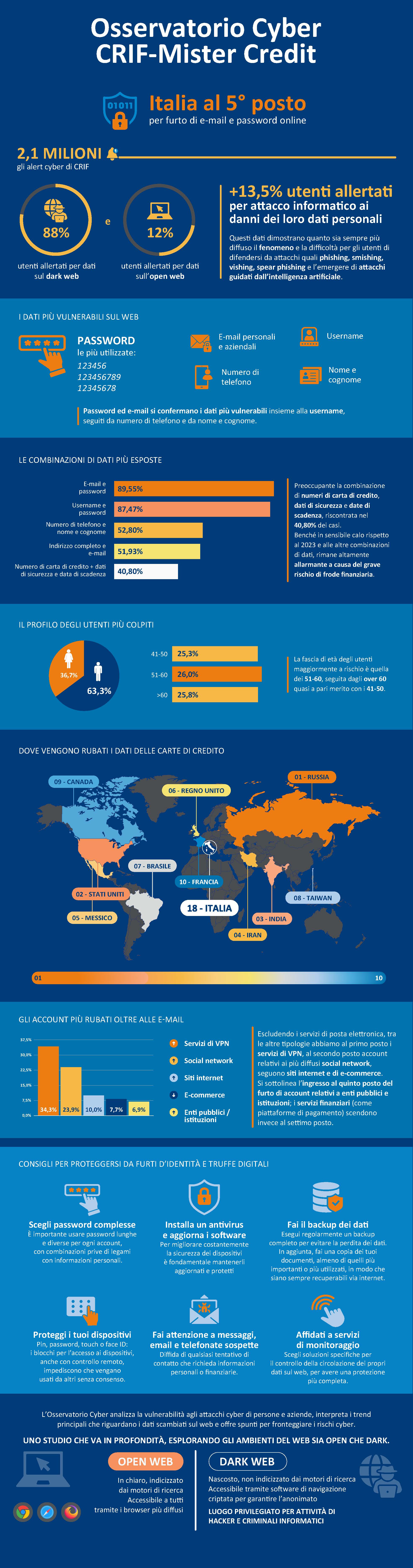 infografica osservatorio cyber 2024