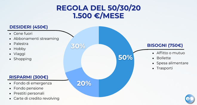Esempio gestione budget con stipendio di 1500 euro al mese 