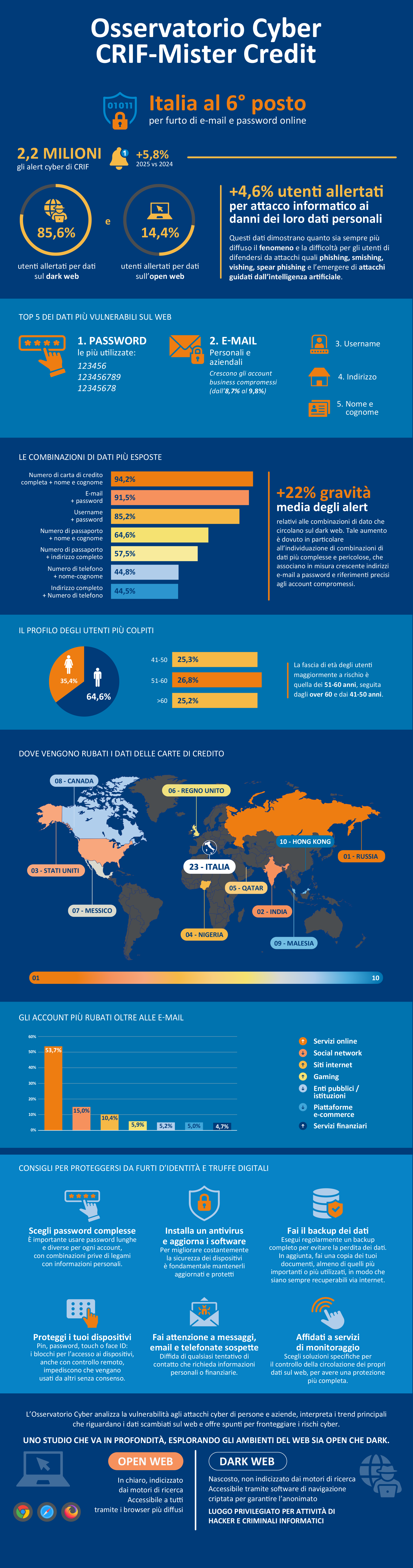 Osservatorio Cyber 2025