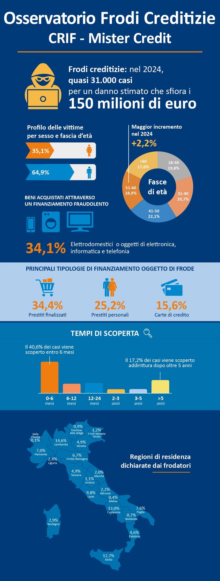 infografica osservatorio frodi creditizie 2024