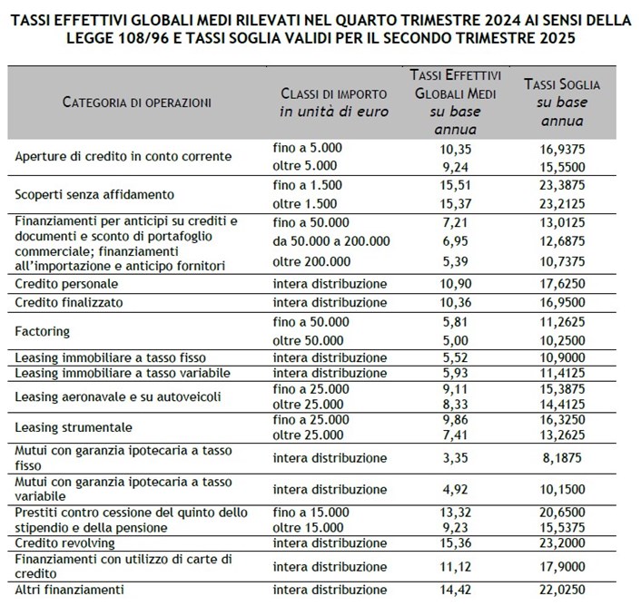 tassi usura 2 trimeste 2025
